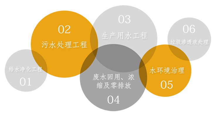 重金属废水处理