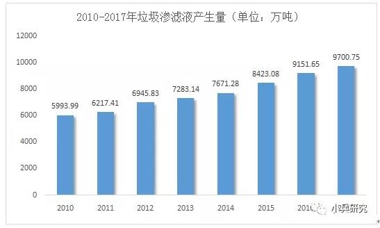 2010-2017年垃圾渗滤液产生量 垃圾渗滤液