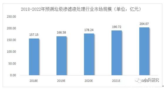 2018-2022年垃圾渗滤液处理行业市场规模 垃圾渗滤液