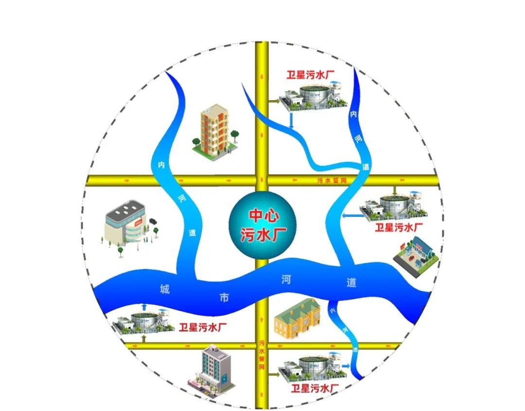 卫星式污水处理系统