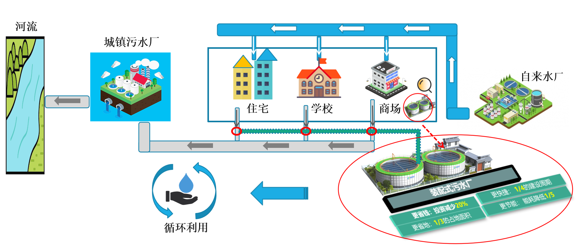城市水生态微循环系统